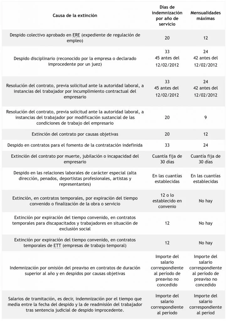 Causas y consecuencias de la extinción del contrato de trabajo Indemnizaciones 724x1024